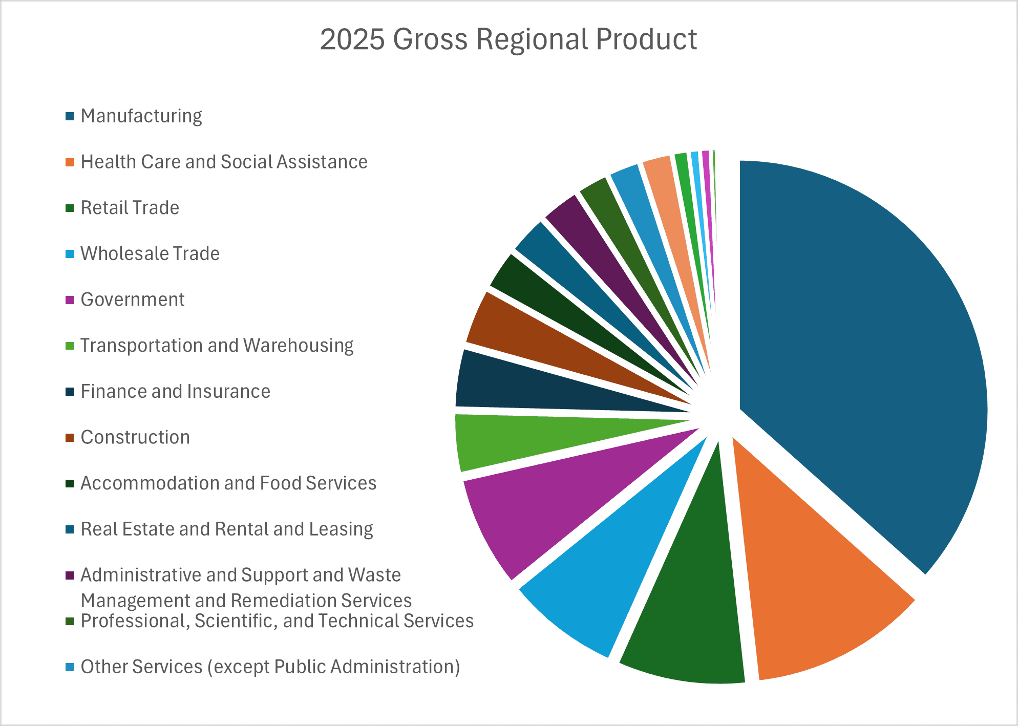 Pie chart of 2025 Gross Regional Product by sector, highlighting manufacturing and health care as major contributors.